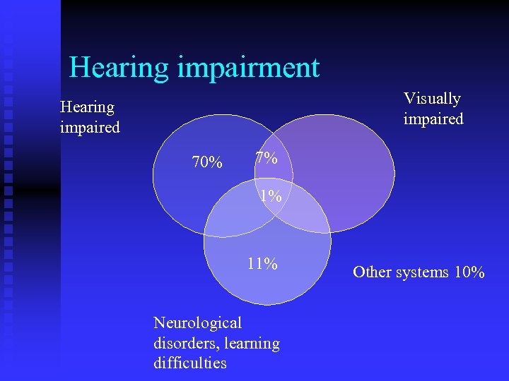 Hearing impairment Visually impaired Hearing impaired 70% 7% 1% 11% Neurological disorders, learning difficulties