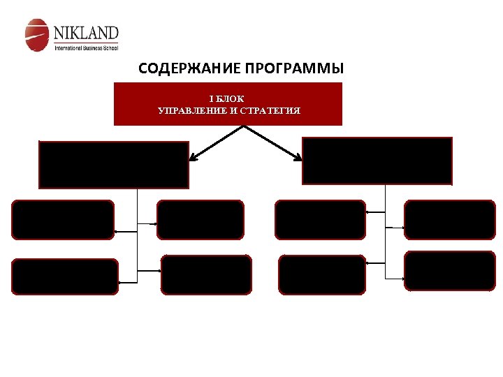 СОДЕРЖАНИЕ ПРОГРАММЫ I БЛОК УПРАВЛЕНИЕ И СТРАТЕГИЯ Модуль 2 Стратегическое развитие организации Модуль 1