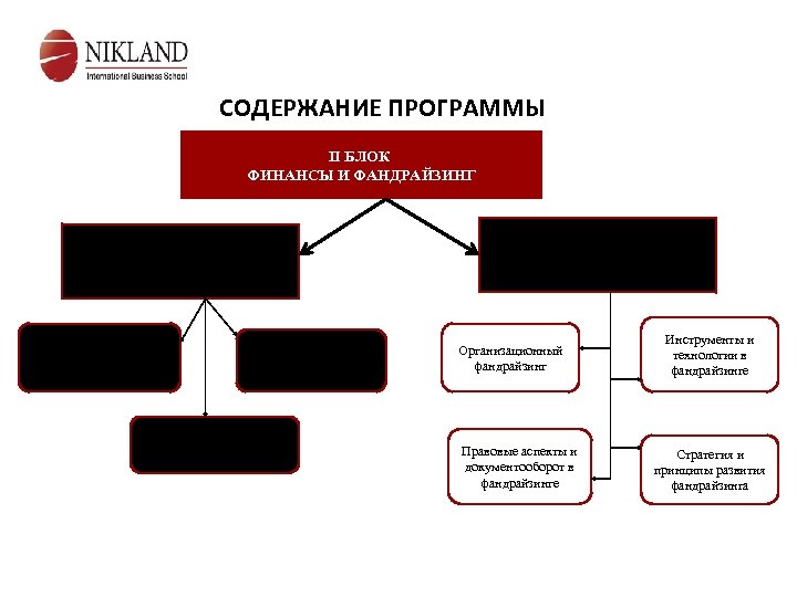 СОДЕРЖАНИЕ ПРОГРАММЫ II БЛОК ФИНАНСЫ И ФАНДРАЙЗИНГ Модуль 3 Стратегическое управление финансами Финансовый менеджмент
