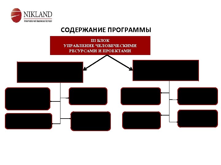 СОДЕРЖАНИЕ ПРОГРАММЫ III БЛОК УПРАВЛЕНИЕ ЧЕЛОВЕЧЕСКИМИ РЕСУРСАМИ И ПРОЕКТАМИ Модуль 5 Управление персоналом в