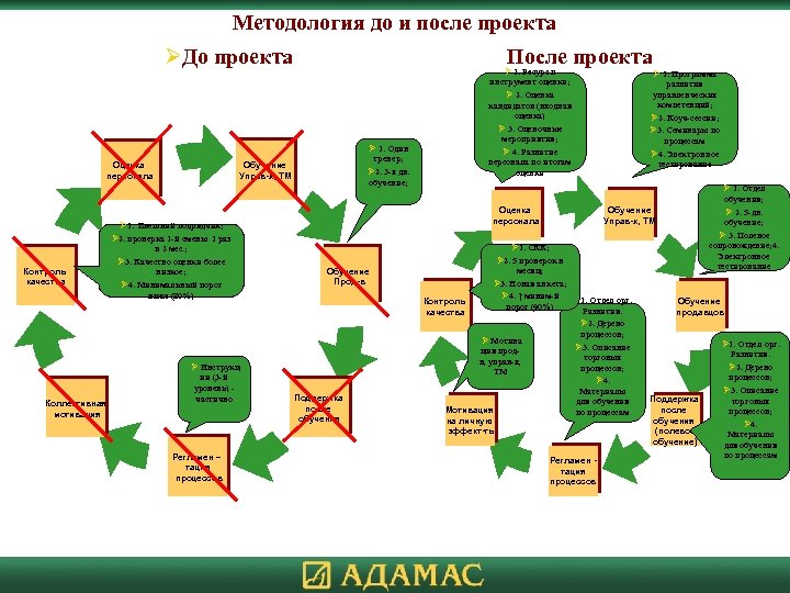 Методология до и после проекта ØДо проекта После проекта Ø 1. Ресурс и инструмент