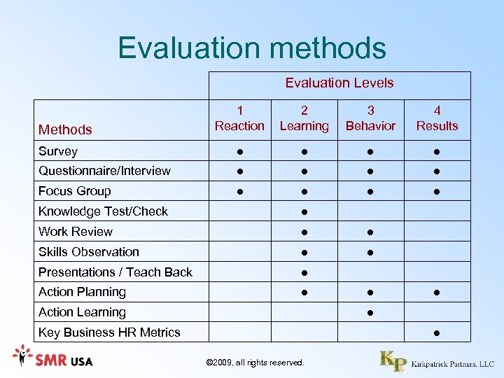 Evaluation methods Evaluation Levels 1 Reaction 2 Learning 3 Behavior 4 Results Survey ●