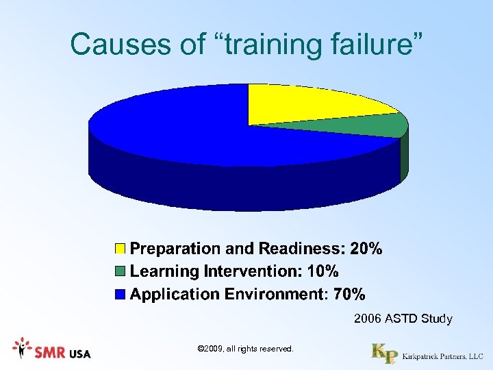 Causes of “training failure” 2006 ASTD Study © 2009, all rights reserved. 