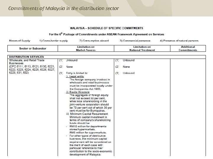 Commitments of Malaysia in the distribution sector 