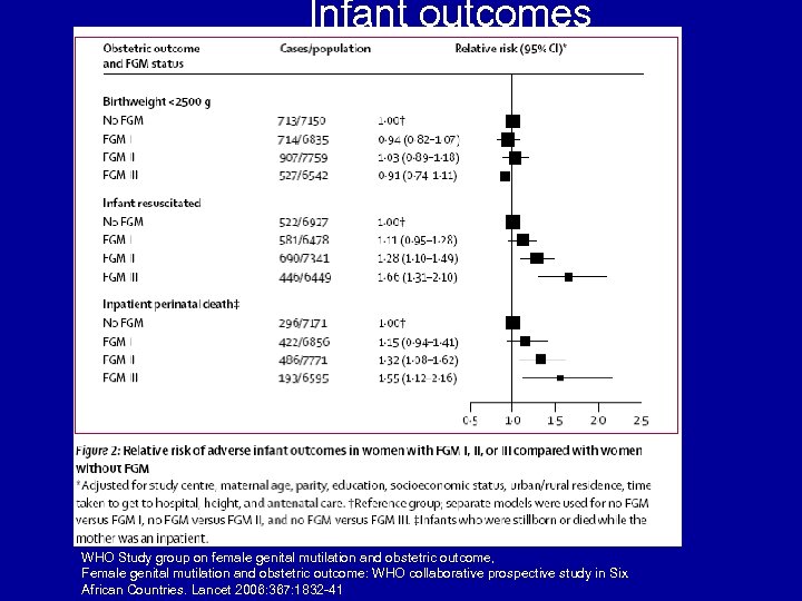 Infant outcomes WHO Study group on female genital mutilation and obstetric outcome, Female genital