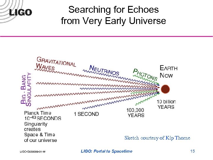 Searching for Echoes from Very Early Universe Sketch courtesy of Kip Thorne LIGO-G 030009