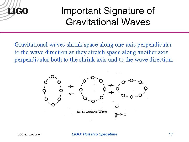 Important Signature of Gravitational Waves Gravitational waves shrink space along one axis perpendicular to