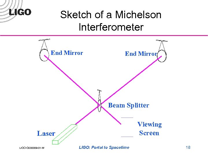 Sketch of a Michelson Interferometer End Mirror Beam Splitter Viewing Screen Laser LIGO-G 030009