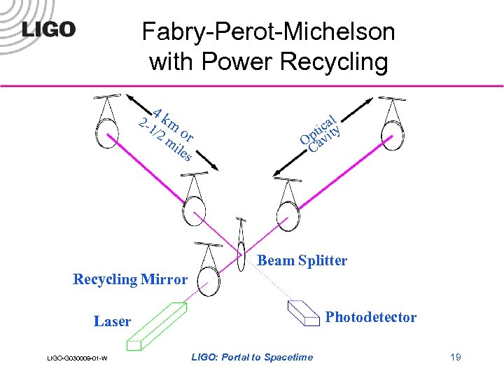 Fabry-Perot-Michelson with Power Recycling 2 - 4 k 1/2 m o mi r les