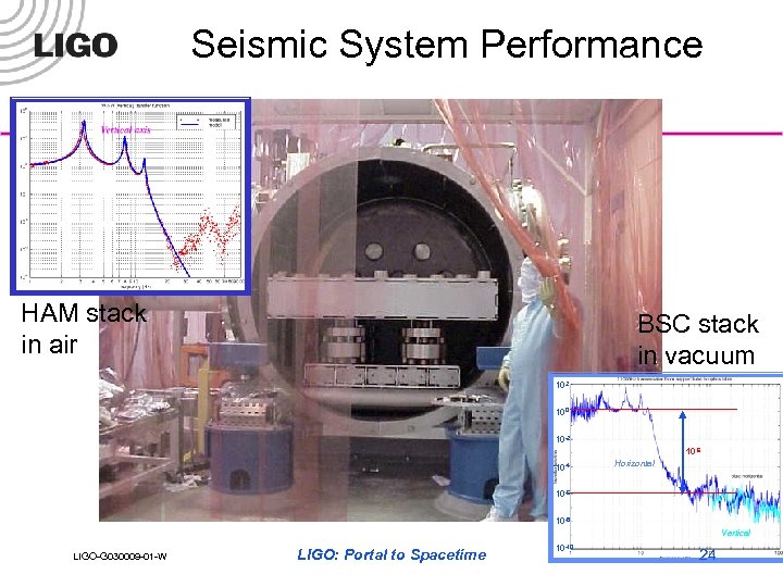 Seismic System Performance HAM stack in air BSC stack in vacuum 102 100 10