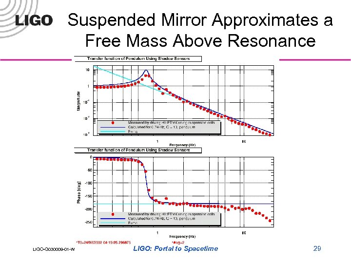 Suspended Mirror Approximates a Free Mass Above Resonance LIGO-G 030009 -01 -W LIGO: Portal