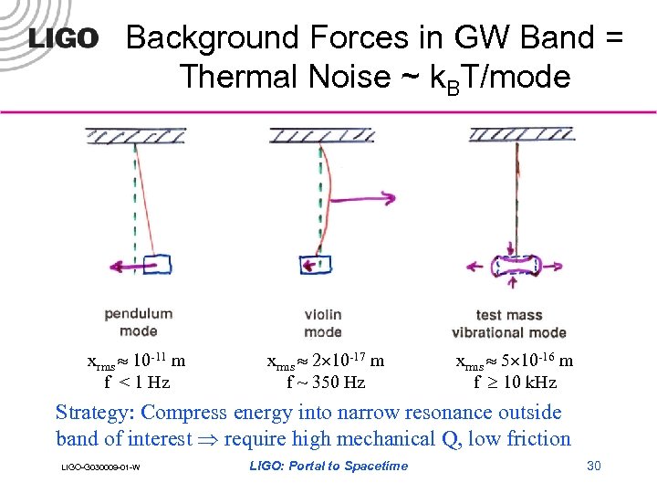 Background Forces in GW Band = Thermal Noise ~ k. BT/mode xrms 10 -11