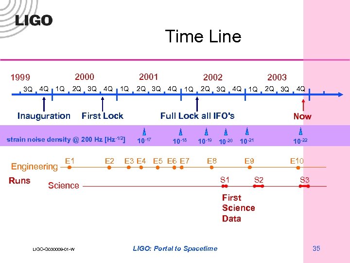 Time Line 2000 1999 3 Q 4 Q 2 Q 3 Q 1 Q