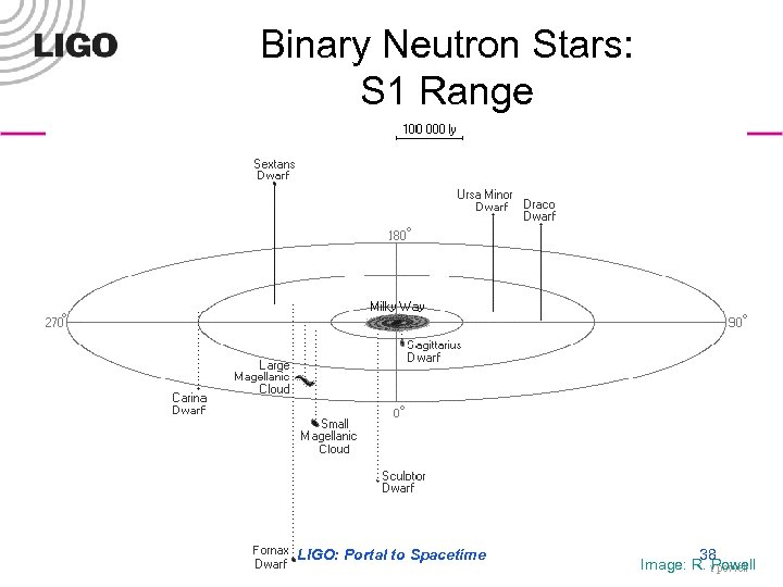 Binary Neutron Stars: S 1 Range LIGO-G 030009 -01 -W LIGO: Portal to Spacetime