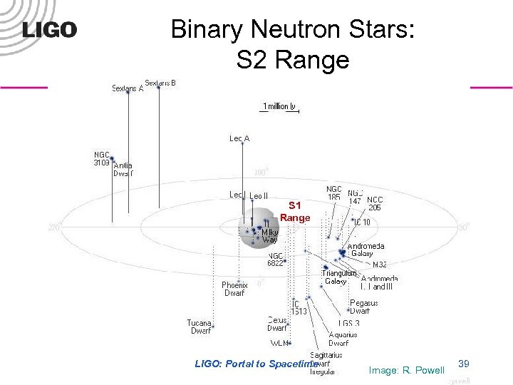 Binary Neutron Stars: S 2 Range S 1 Range LIGO-G 030009 -01 -W LIGO: