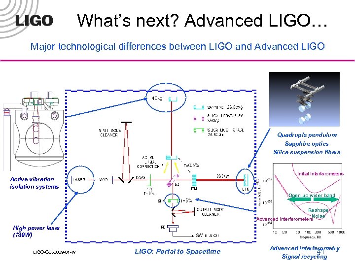 What’s next? Advanced LIGO… Major technological differences between LIGO and Advanced LIGO 40 kg