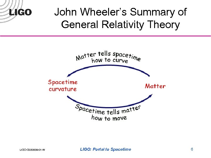 John Wheeler’s Summary of General Relativity Theory LIGO-G 030009 -01 -W LIGO: Portal to