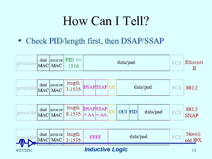 How Can I Tell? • Check PID/length first, then DSAP/SSAP dest source PID >=