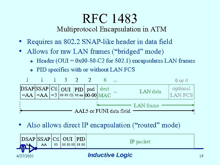 RFC 1483 Multiprotocol Encapsulation in ATM • Requires an 802. 2 SNAP-like header in