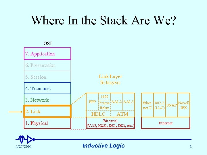 Where In the Stack Are We? OSI 7. Application 6. Presentation 5. Session Link