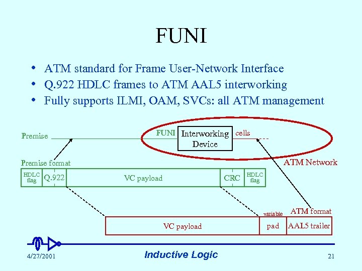 FUNI • ATM standard for Frame User-Network Interface • Q. 922 HDLC frames to