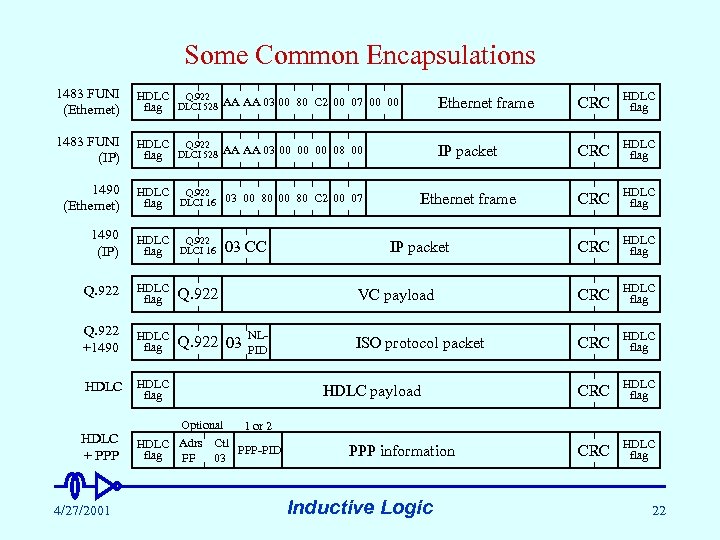 Some Common Encapsulations 1483 FUNI (Ethernet) HDLC Q. 922 flag DLCI 528 AA AA