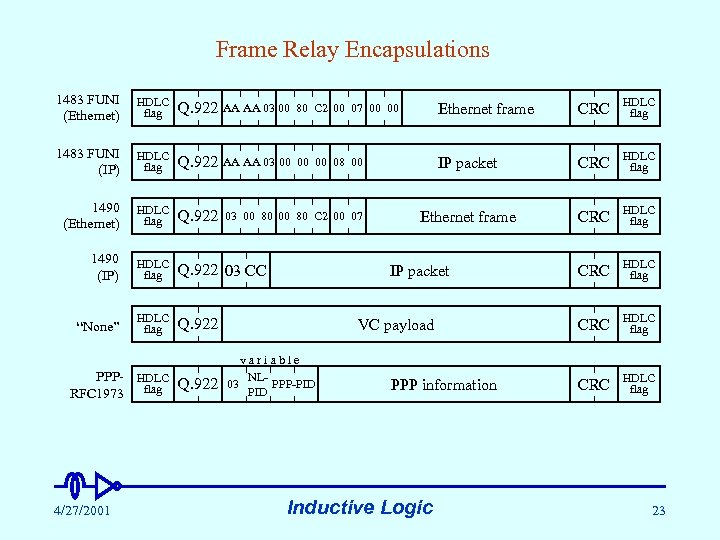 Frame Relay Encapsulations 1483 FUNI (Ethernet) HDLC flag Q. 922 AA AA 03 00