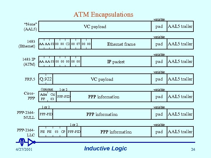 ATM Encapsulations “None” (AAL 5) variable pad VC payload AAL 5 trailer variable 1483