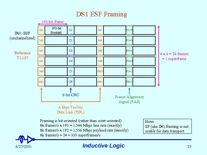 DS 1 ESF Framing 193 -bit frame 192 -bit Payload M 2 F 1=0