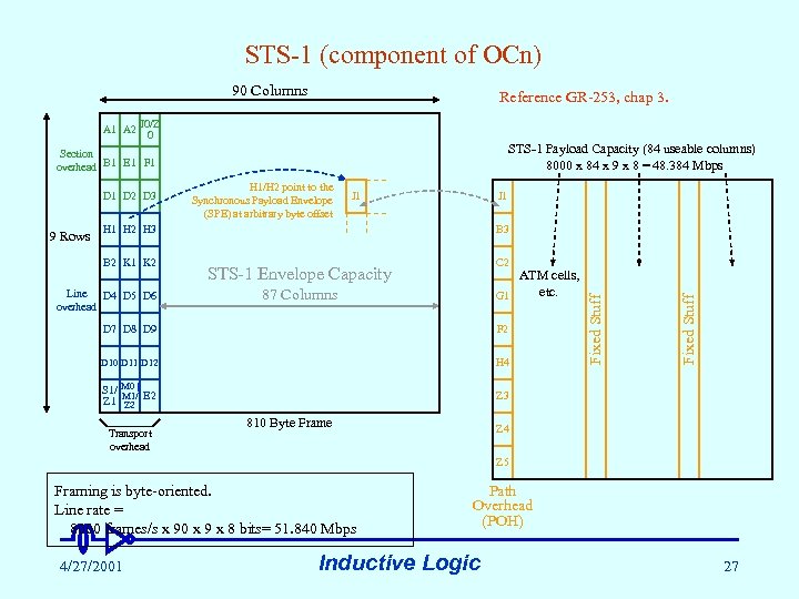 STS-1 (component of OCn) 90 Columns Reference GR-253, chap 3. A 1 A 2