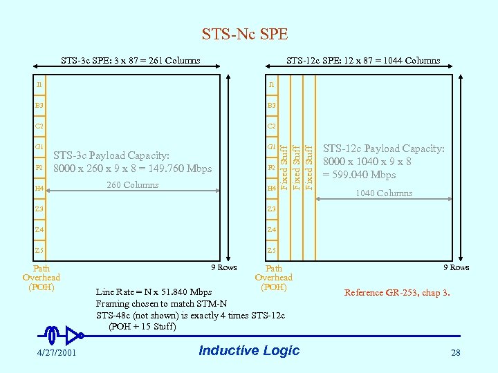 STS-Nc SPE STS-3 c SPE: 3 x 87 = 261 Columns STS-12 c SPE: