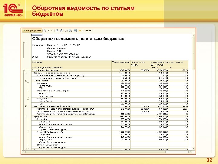 Оборотная ведомость по статьям бюджетов 32 