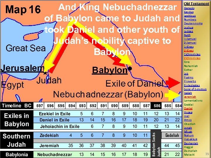 And King Nebuchadnezzar of Babylon came to Judah and took Daniel and other youth