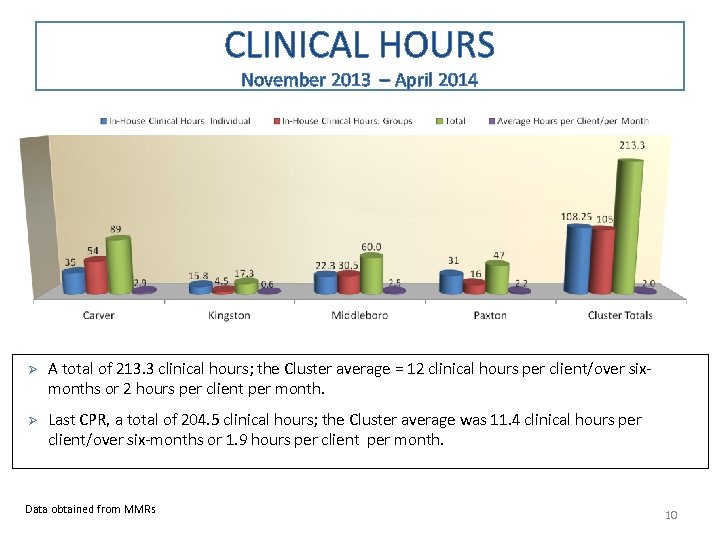 CLINICAL HOURS November 2013 – April 2014 Ø A total of 213. 3 clinical