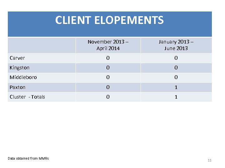 CLIENT ELOPEMENTS November 2013 – April 2014 January 2013 – June 2013 Carver 0