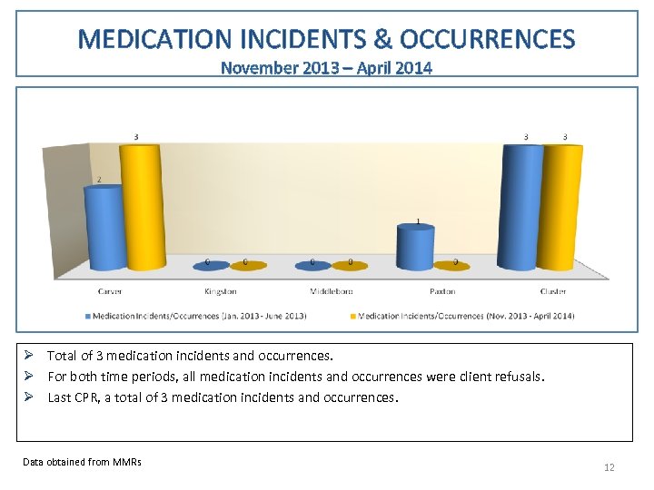 MEDICATION INCIDENTS & OCCURRENCES November 2013 – April 2014 Ø Total of 3 medication