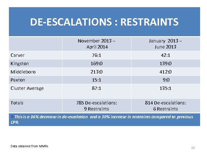 DE-ESCALATIONS : RESTRAINTS November 2013 – April 2014 January 2013 – June 2013 Carver