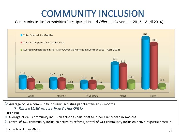 COMMUNITY INCLUSION Community Inclusion Activities Participated In and Offered (November 2013 – April 2014)