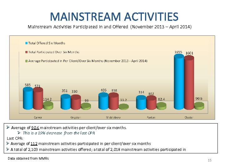 MAINSTREAM ACTIVITIES Mainstream Activities Participated In and Offered (November 2013 – April 2014) Ø