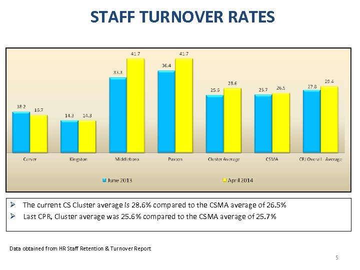 STAFF TURNOVER RATES Ø The current CS Cluster average is 28. 6% compared to