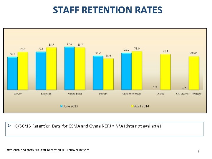 STAFF RETENTION RATES Ø 6/30/13 Retention Data for CSMA and Overall-CRJ = N/A (data