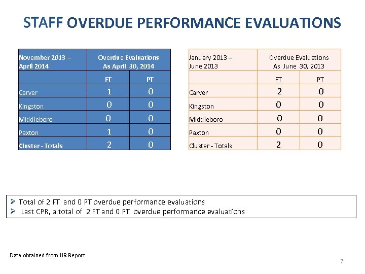 STAFF OVERDUE PERFORMANCE EVALUATIONS November 2013 – April 2014 Overdue Evaluations As April 30,