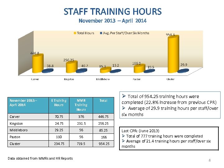 STAFF TRAINING HOURS November 2013 – April 2014 E Training Hours MMR Training Hours