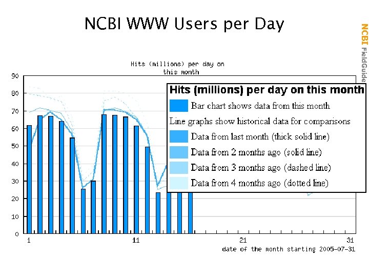 NCBI Field. Guide NCBI WWW Users per Day 