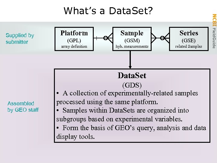 Supplied by submitter Platform Sample Series (GPL) (GSM) (GSE) array definition hyb. measurements related