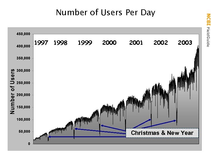 1997 1998 1999 2000 2001 2002 2003 Christmas & New Year NCBI Field. Guide