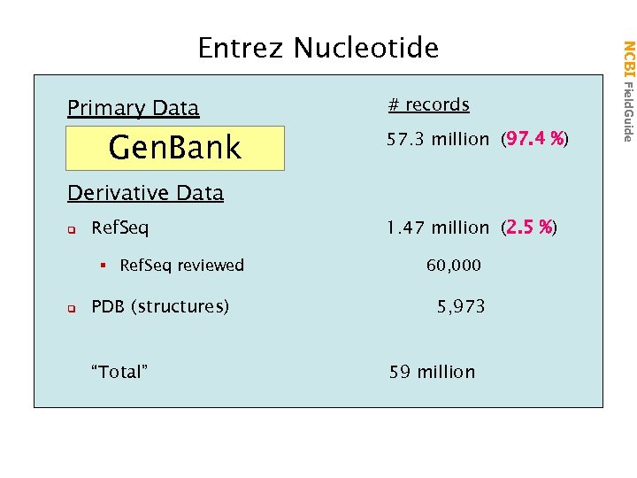 Primary Data q Gen. Bank / DDBJ / EMBL # records 57. 3 million