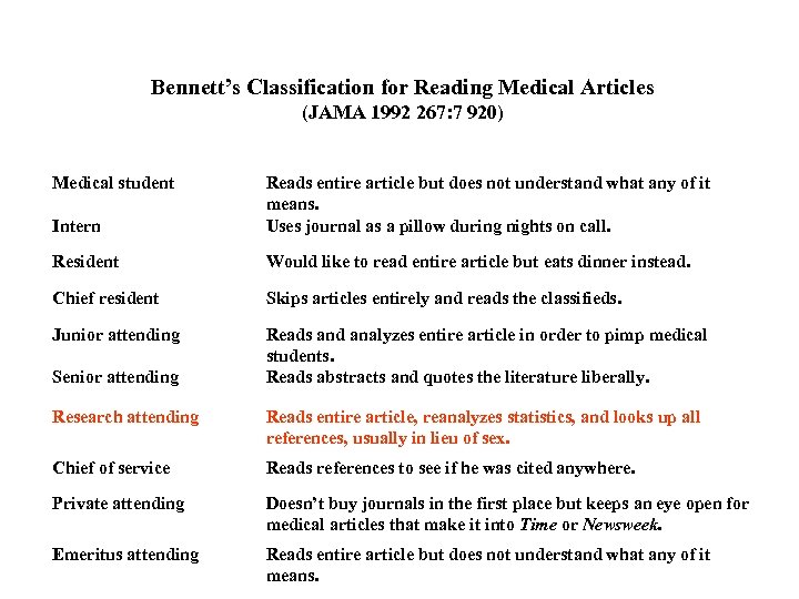 Bennett’s Classification for Reading Medical Articles (JAMA 1992 267: 7 920) Medical student Intern