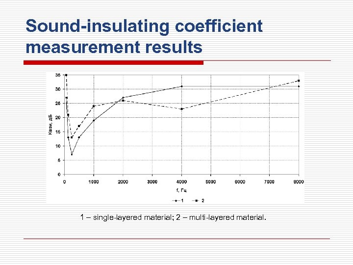 Sound-insulating coefficient measurement results 1 – single-layered material; 2 – multi-layered material. 