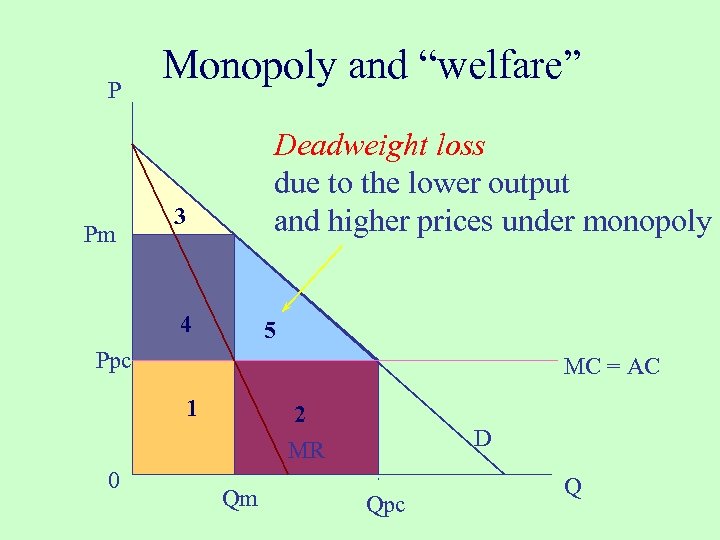 P Pm Monopoly and “welfare” Deadweight loss due to the lower output and higher